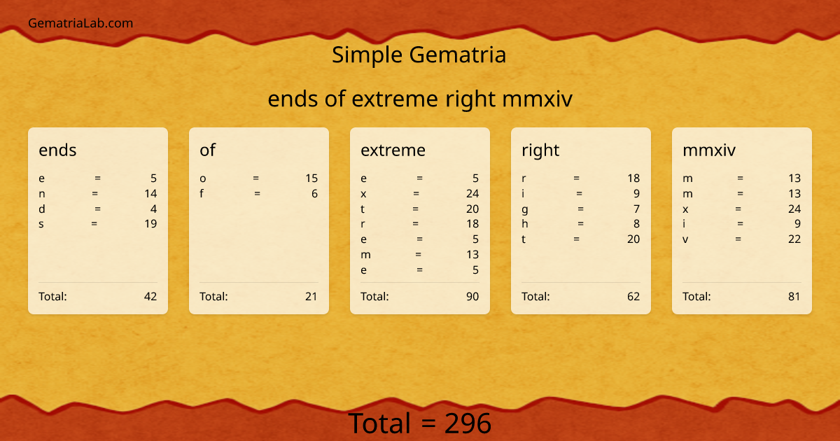 ends of extreme right mmxiv in simple Gematria